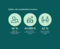 Infografik zeigt drei Zahlen: 56 Prozent der Unternehmen sehen den Fachkräftemangel als größtes Risiko, 43.000 Euro betragen die durchschnittlichen Fluktuationskosten pro Fachkraft, 62 Prozent der Beschäftigten können sich aktuell einen Jobwechsel vorstellen.