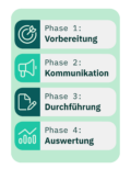 Vier Phasen der praktischen Umsetzung eines 360-Grad-Feedbacks: Vorbereitung, Kommunikation, Durchführung, Auswertung