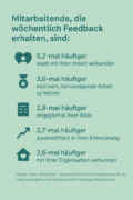 Infografik zeigt, wie regelmäßiges Feedback laut Gallup-Studie das Engagement, die Motivation und die Bindung von Mitarbeitenden deutlich steigert