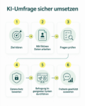 Prozessgrafik mit sechs Schritten, um eine KI-Umfrage sicher und datenschutzbewusst umzusetzen