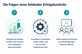 Infografik zu den Folgen fehlender Erfolgskontrolle mit drei Punkten: unerkannte Erfolge, unwirksame Aktivitäten und Vertrauensverlust
