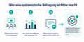 Infografik zeigt, welche Muster eine systematische Befragung sichtbar macht, darunter häufig genannte Punkte, abweichende Einschätzungen und wiederkehrende Freitextthemen