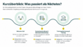 Infografik zum evasys Onboarding nach Vertragsabschluss mit drei Phasen: Welcome Call, Systembereitstellung und technische Einrichtung sowie Trainingsabstimmung und Training.